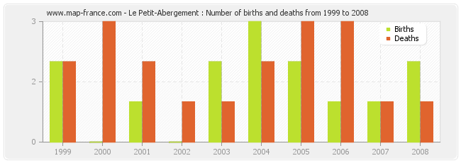 Le Petit-Abergement : Number of births and deaths from 1999 to 2008